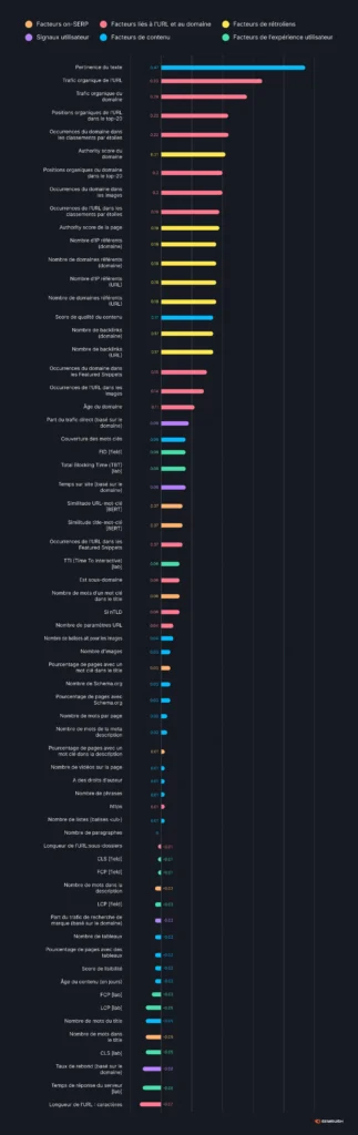 Quels sont les facteurs de classement que Google utilise en 2024?