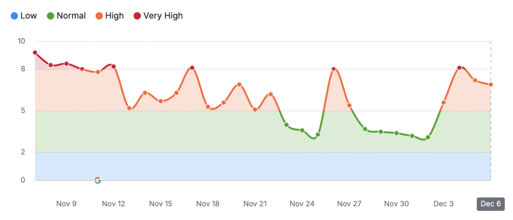 Mise à jour de novembre de Google